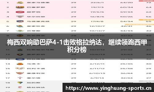 梅西双响助巴萨4-1击败格拉纳达，继续领跑西甲积分榜